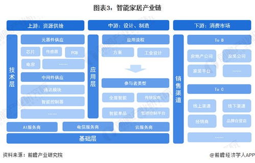 预见2023 中国智能家居行业全景图谱与发展前瞻